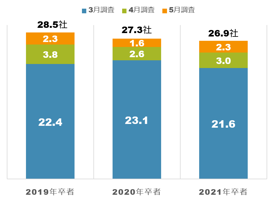 2021年卒就活生のエントリー社数の推移