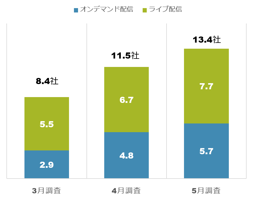 2021年卒就活生のWEBセミナー視聴社数