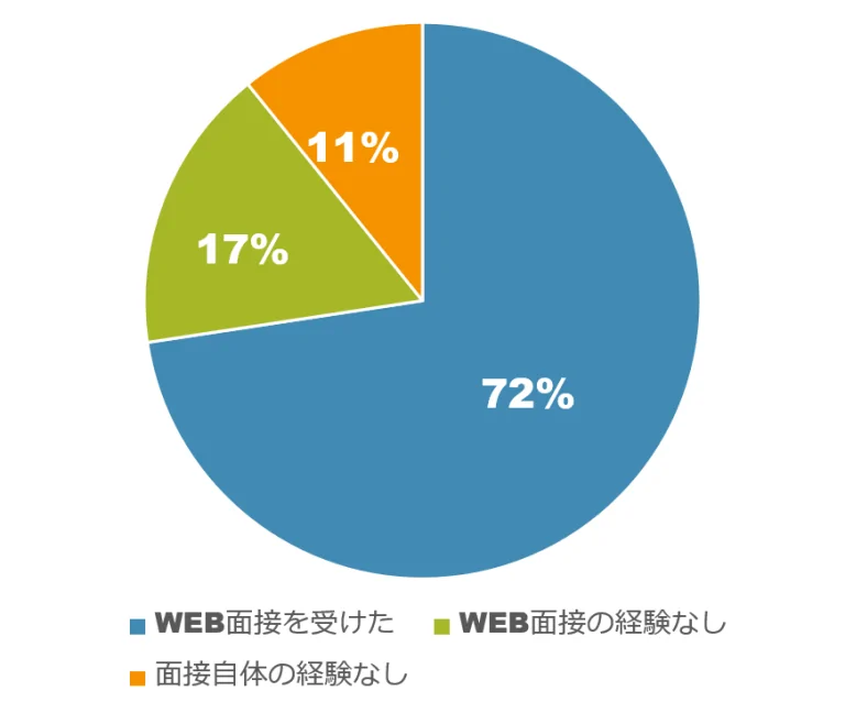 2021年3月卒就活生のWEB面接の経験