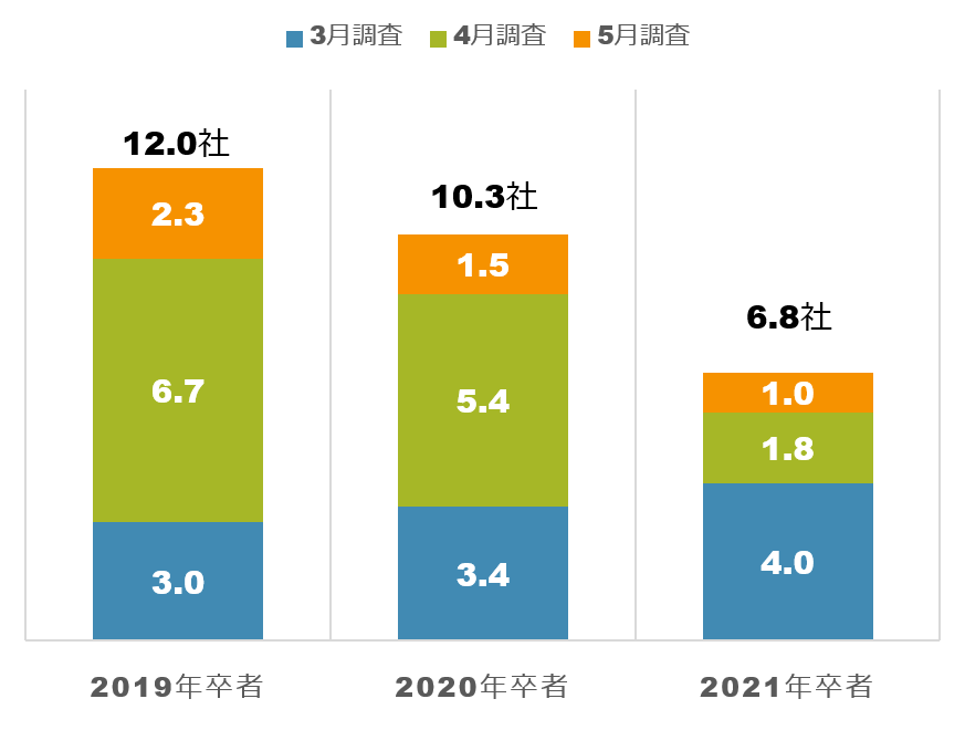 2021年卒就活生の会社説明会参加社数の推移