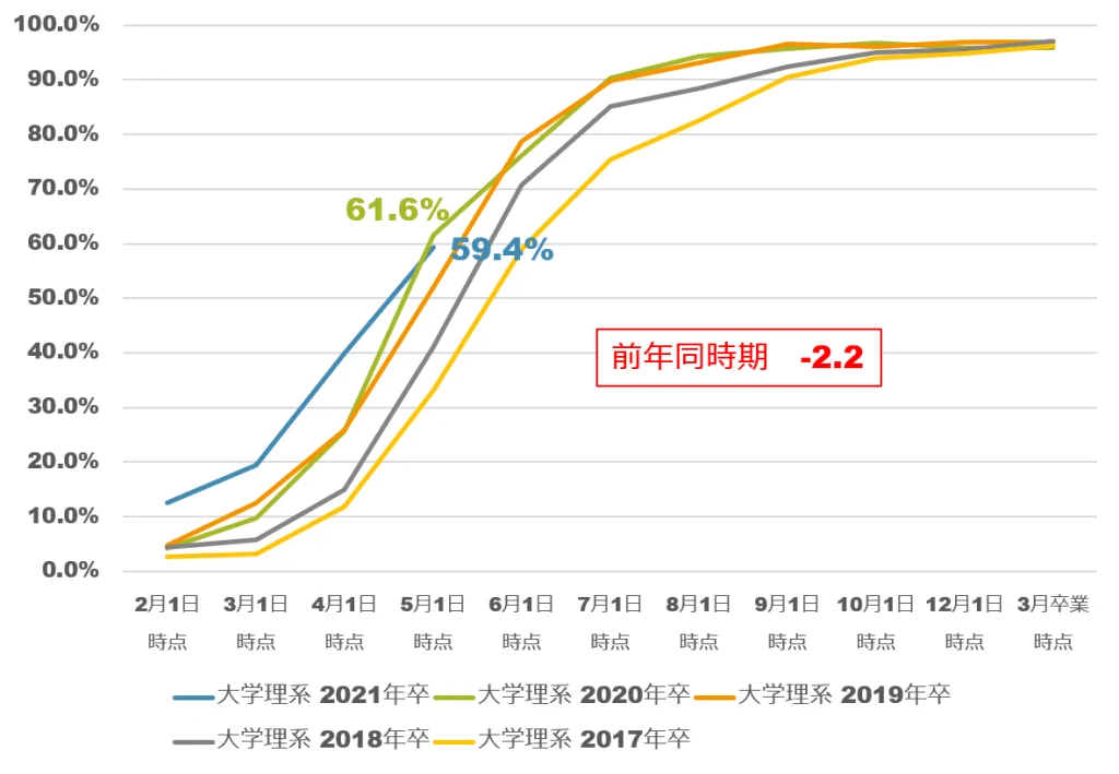 2021年卒大学理系内定率の推移